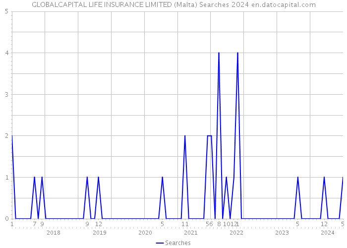 GLOBALCAPITAL LIFE INSURANCE LIMITED (Malta) Searches 2024 