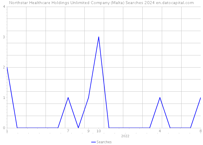 Northstar Healthcare Holdings Unlimited Company (Malta) Searches 2024 