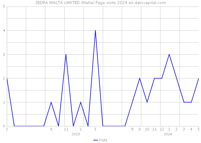 ZEDRA MALTA LIMITED (Malta) Page visits 2024 