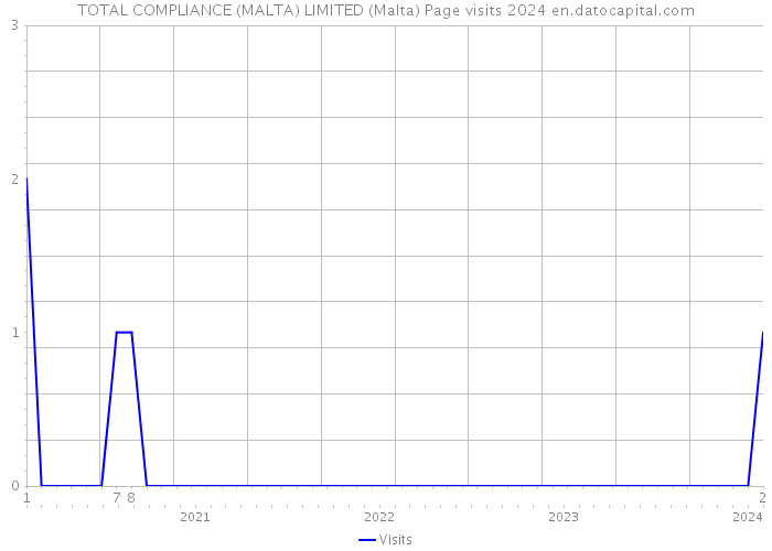 TOTAL COMPLIANCE (MALTA) LIMITED (Malta) Page visits 2024 