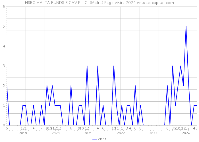 HSBC MALTA FUNDS SICAV P.L.C. (Malta) Page visits 2024 