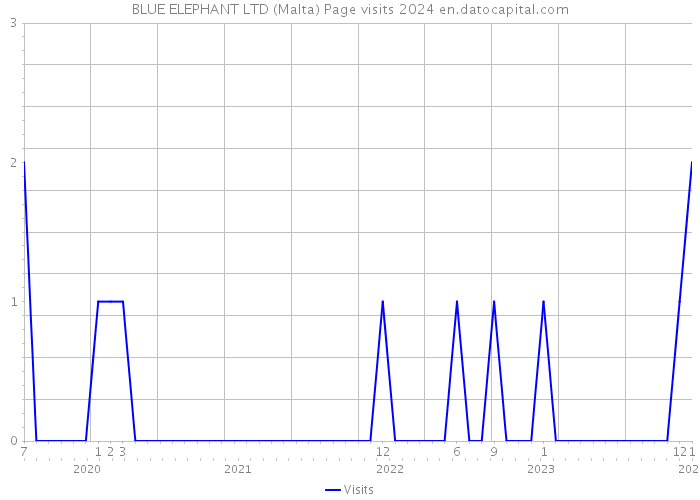 BLUE ELEPHANT LTD (Malta) Page visits 2024 