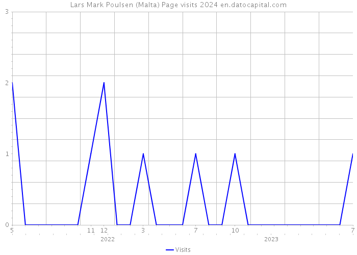 Lars Mark Poulsen (Malta) Page visits 2024 