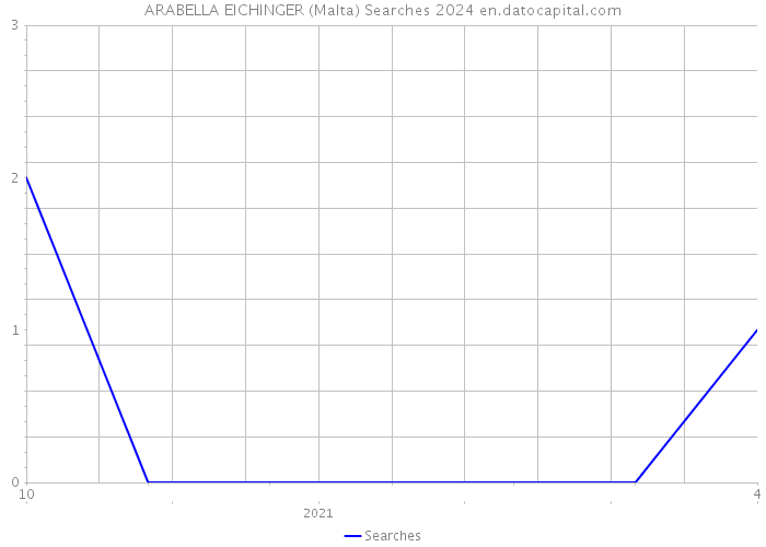 ARABELLA EICHINGER (Malta) Searches 2024 