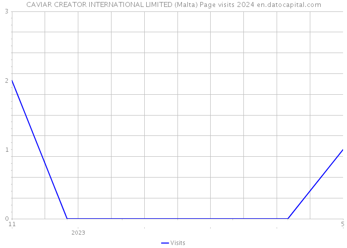 CAVIAR CREATOR INTERNATIONAL LIMITED (Malta) Page visits 2024 