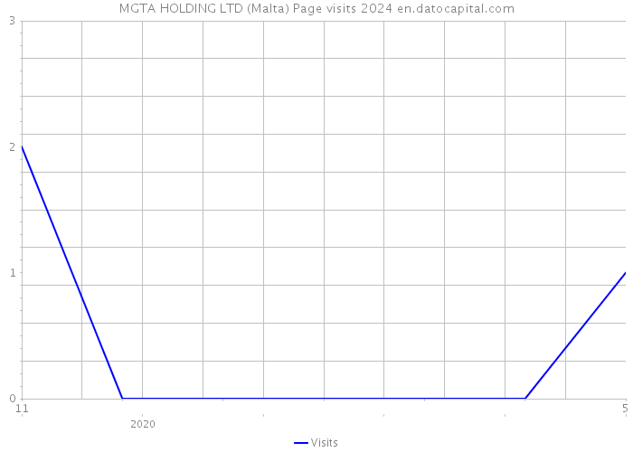MGTA HOLDING LTD (Malta) Page visits 2024 