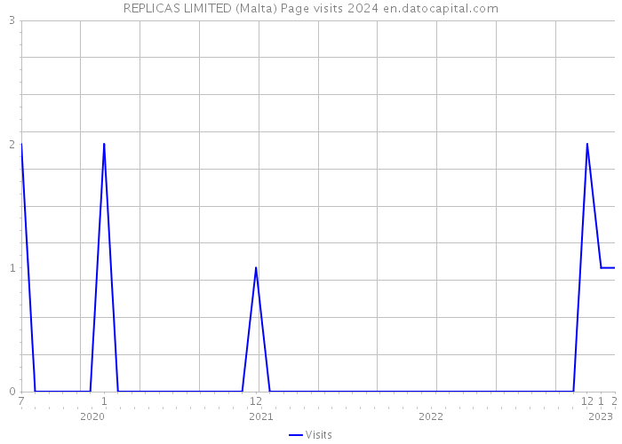 REPLICAS LIMITED (Malta) Page visits 2024 