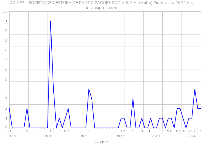 AZIGEP - SOCIEDADE GESTORA DE PARTICIPACOES SOCIAIS, S.A. (Malta) Page visits 2024 