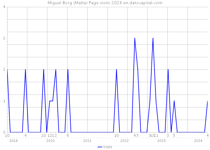 Miguel Borg (Malta) Page visits 2024 