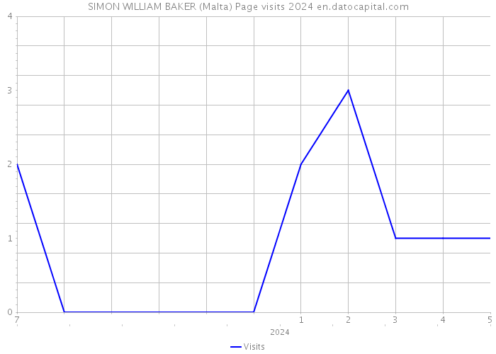 SIMON WILLIAM BAKER (Malta) Page visits 2024 