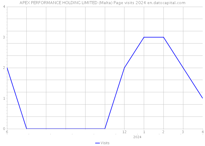 APEX PERFORMANCE HOLDING LIMITED (Malta) Page visits 2024 