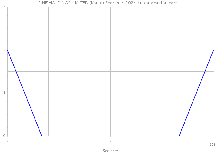 PINE HOLDINGS LIMITED (Malta) Searches 2024 