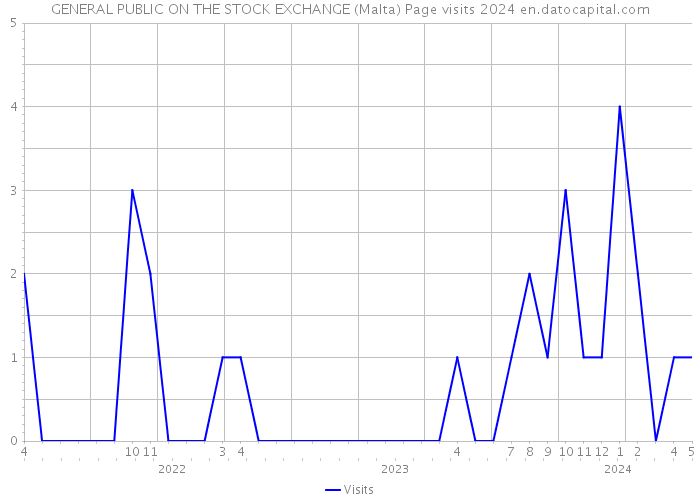 GENERAL PUBLIC ON THE STOCK EXCHANGE (Malta) Page visits 2024 