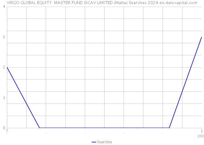 VIRGO GLOBAL EQUITY MASTER FUND SICAV LIMITED (Malta) Searches 2024 