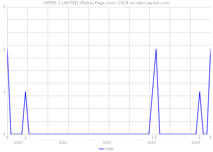 UPPER 2 LIMITED (Malta) Page visits 2024 