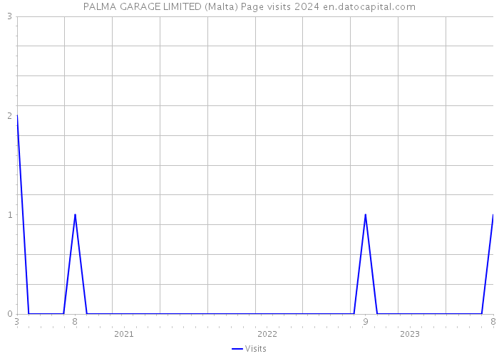 PALMA GARAGE LIMITED (Malta) Page visits 2024 