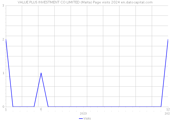VALUE PLUS INVESTMENT CO LIMITED (Malta) Page visits 2024 