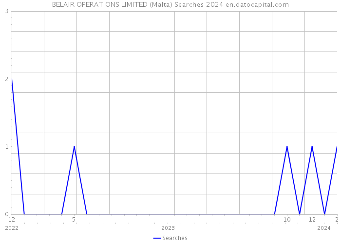 BELAIR OPERATIONS LIMITED (Malta) Searches 2024 
