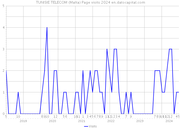 TUNISIE TELECOM (Malta) Page visits 2024 