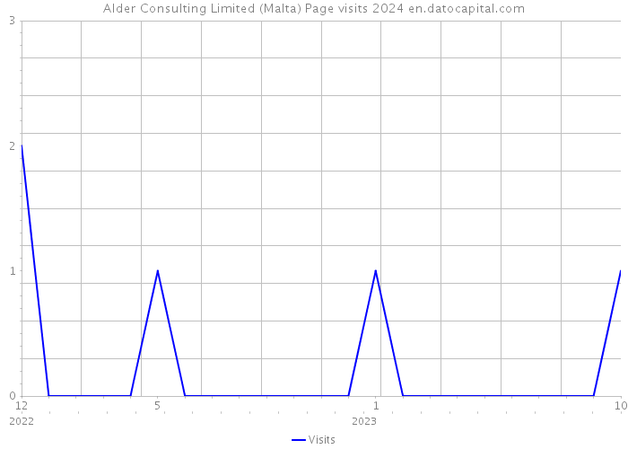 Alder Consulting Limited (Malta) Page visits 2024 