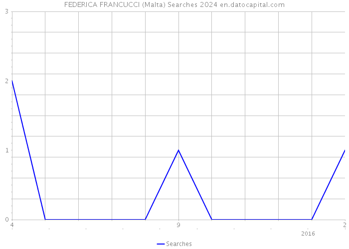 FEDERICA FRANCUCCI (Malta) Searches 2024 