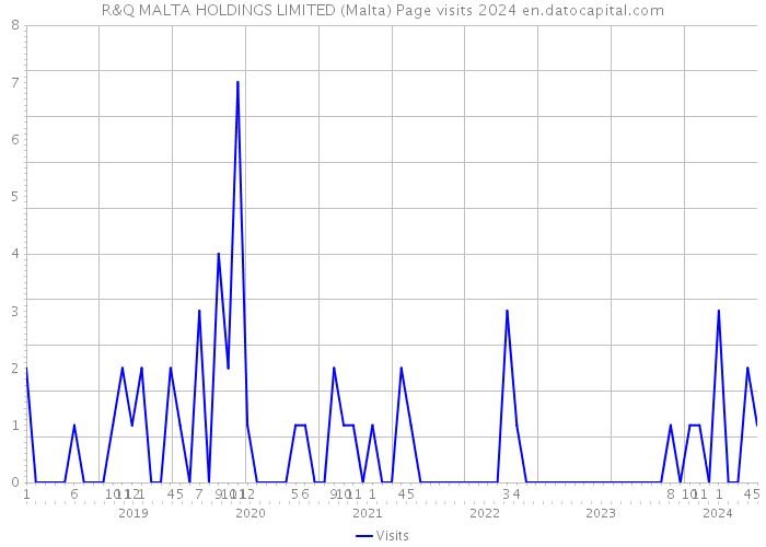R&Q MALTA HOLDINGS LIMITED (Malta) Page visits 2024 