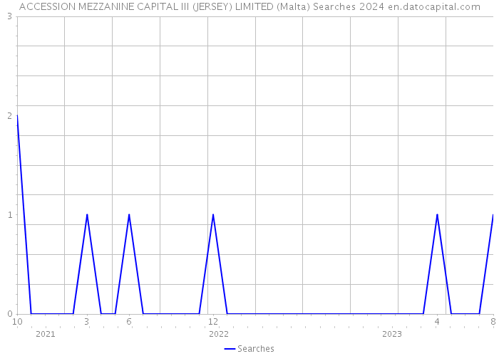 ACCESSION MEZZANINE CAPITAL III (JERSEY) LIMITED (Malta) Searches 2024 