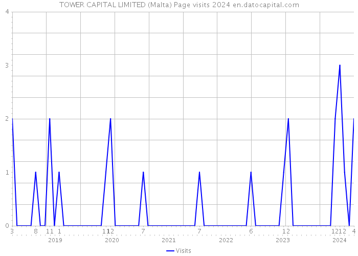 TOWER CAPITAL LIMITED (Malta) Page visits 2024 