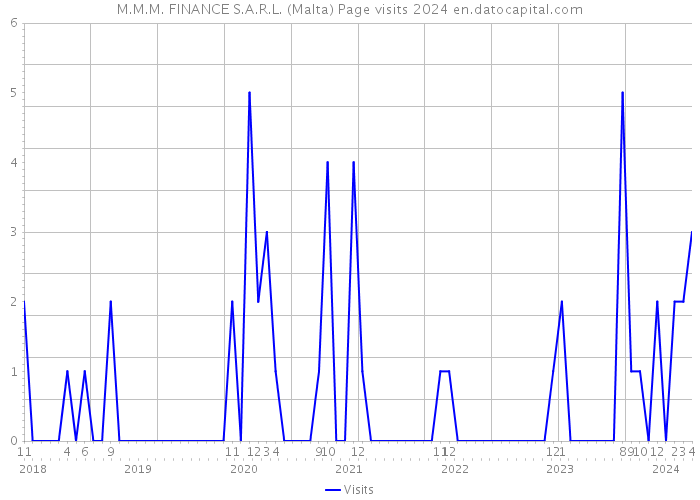M.M.M. FINANCE S.A.R.L. (Malta) Page visits 2024 