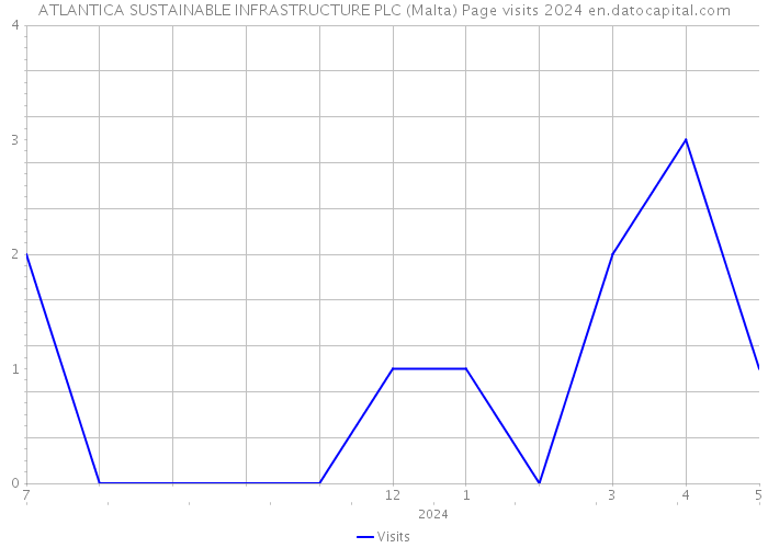ATLANTICA SUSTAINABLE INFRASTRUCTURE PLC (Malta) Page visits 2024 