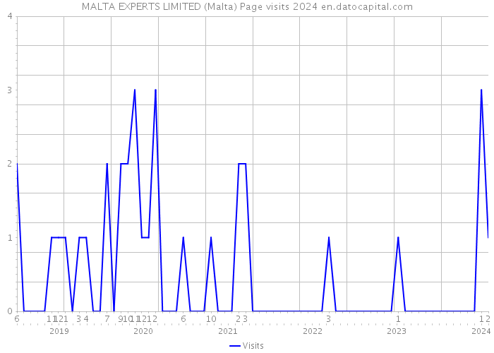 MALTA EXPERTS LIMITED (Malta) Page visits 2024 