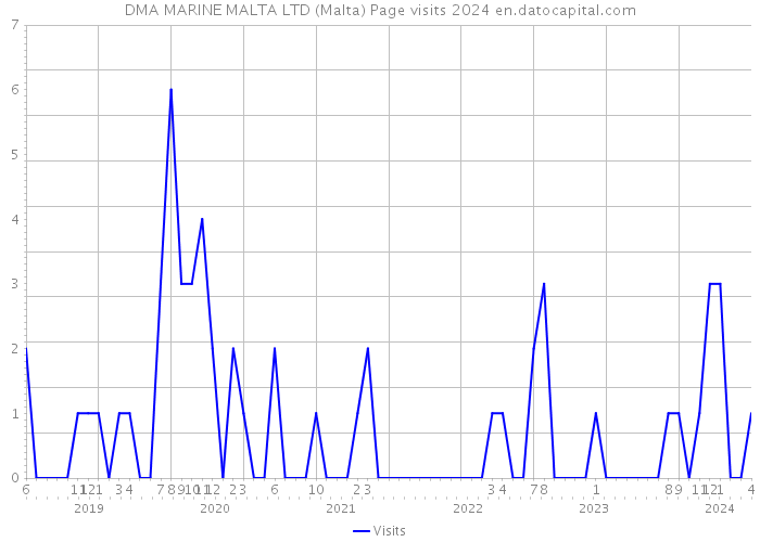 DMA MARINE MALTA LTD (Malta) Page visits 2024 