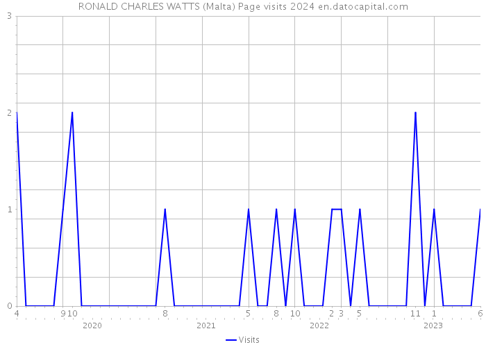 RONALD CHARLES WATTS (Malta) Page visits 2024 