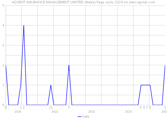 ADVENT INSURANCE MANAGEMENT LIMITED (Malta) Page visits 2024 