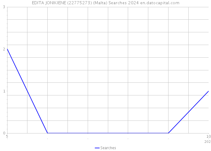 EDITA JONIKIENE (22775273) (Malta) Searches 2024 