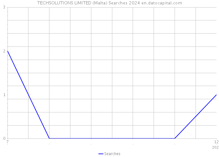TECHSOLUTIONS LIMITED (Malta) Searches 2024 
