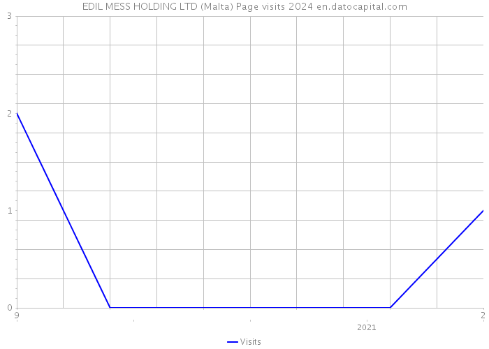 EDIL MESS HOLDING LTD (Malta) Page visits 2024 