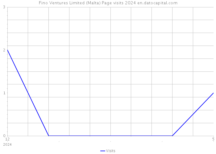 Fino Ventures Limited (Malta) Page visits 2024 