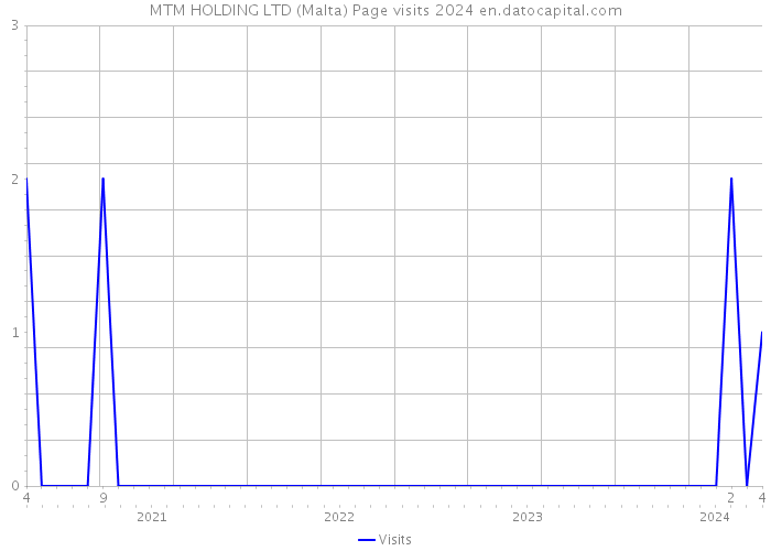 MTM HOLDING LTD (Malta) Page visits 2024 