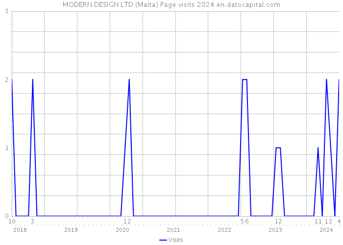 MODERN DESIGN LTD (Malta) Page visits 2024 