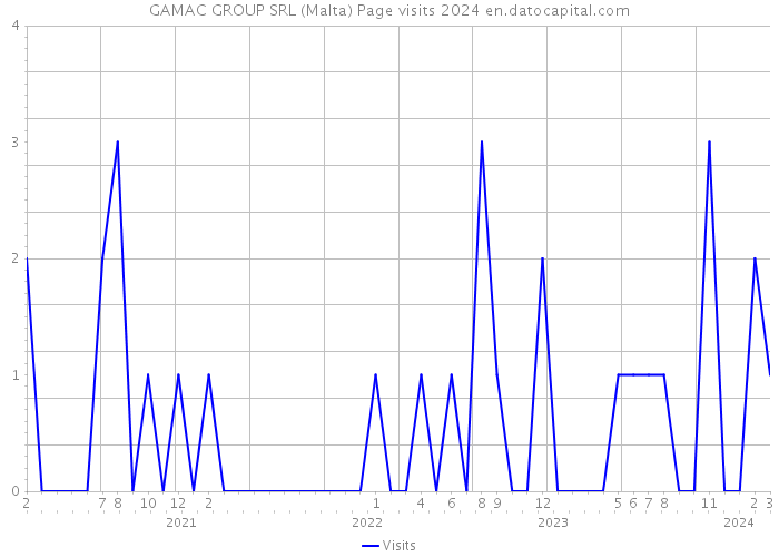 GAMAC GROUP SRL (Malta) Page visits 2024 