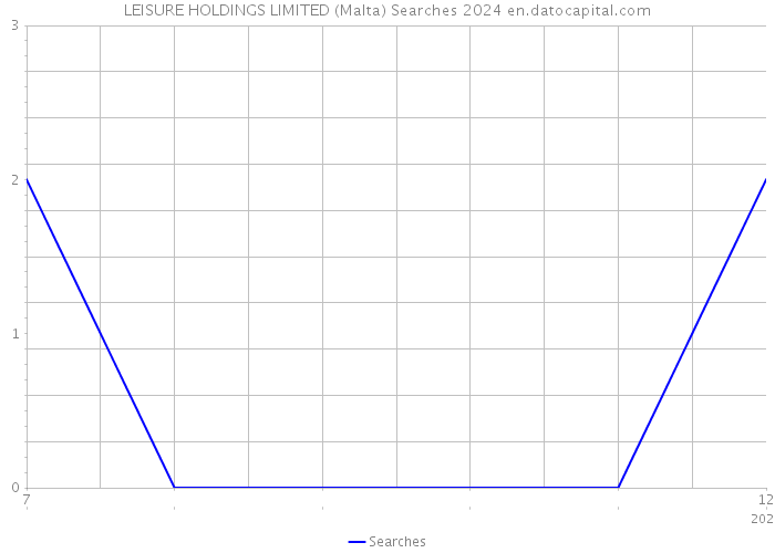 LEISURE HOLDINGS LIMITED (Malta) Searches 2024 
