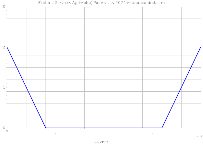 Ecolutia Services Ag (Malta) Page visits 2024 