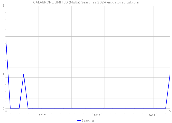 CALABRONE LIMITED (Malta) Searches 2024 