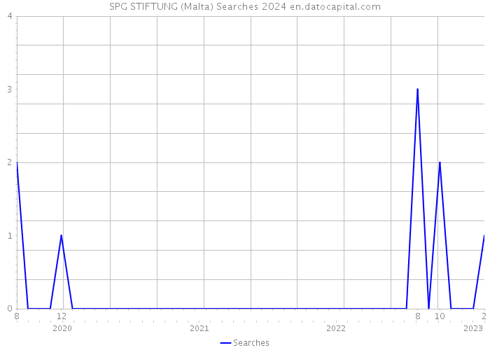 SPG STIFTUNG (Malta) Searches 2024 