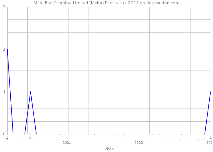 Maid For Cleaning Limited (Malta) Page visits 2024 