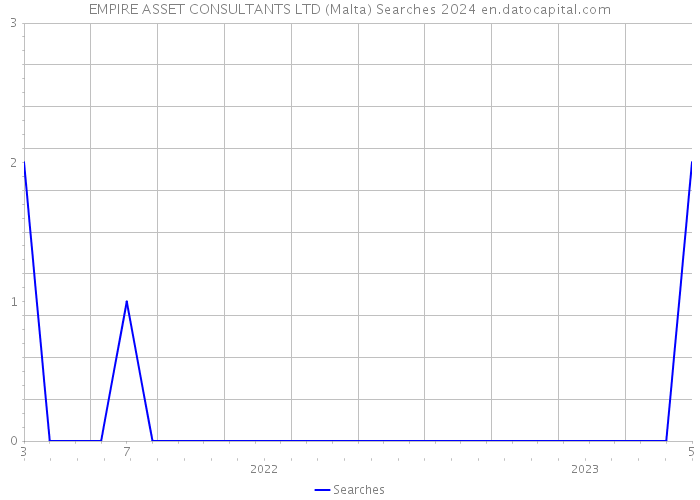 EMPIRE ASSET CONSULTANTS LTD (Malta) Searches 2024 