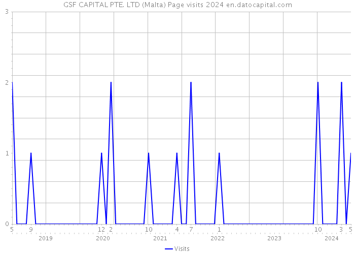 GSF CAPITAL PTE. LTD (Malta) Page visits 2024 