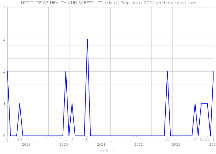 INSTITUTE OF HEALTH AND SAFETY LTD (Malta) Page visits 2024 