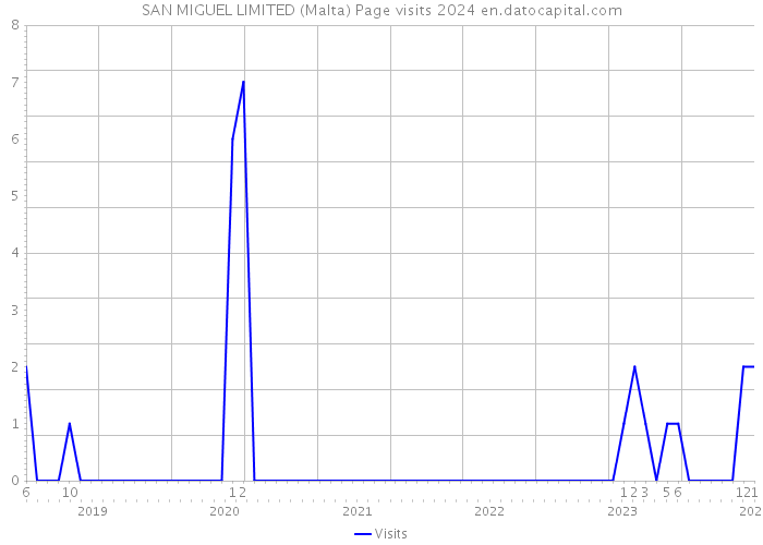 SAN MIGUEL LIMITED (Malta) Page visits 2024 